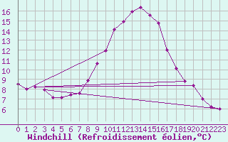 Courbe du refroidissement olien pour Feuchtwangen-Heilbronn