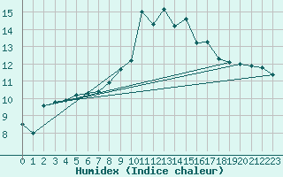 Courbe de l'humidex pour Sarzeau (56)