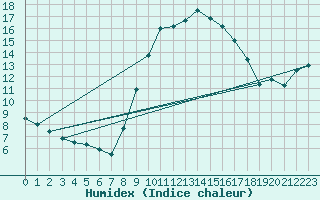 Courbe de l'humidex pour Milford Haven