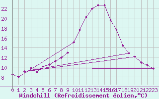 Courbe du refroidissement olien pour Kapfenberg-Flugfeld
