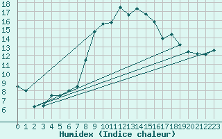 Courbe de l'humidex pour Berne Liebefeld (Sw)