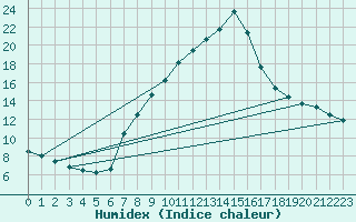 Courbe de l'humidex pour Krimml