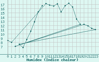 Courbe de l'humidex pour Hupsel Aws