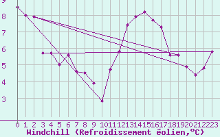Courbe du refroidissement olien pour Ile du Levant (83)