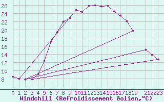 Courbe du refroidissement olien pour Ullared