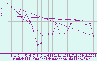 Courbe du refroidissement olien pour Leibstadt