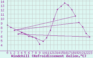 Courbe du refroidissement olien pour Champagne-sur-Seine (77)