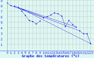 Courbe de tempratures pour Warcop Range