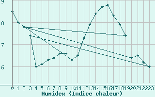 Courbe de l'humidex pour Valleroy (54)