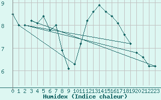 Courbe de l'humidex pour Sandillon (45)