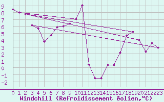 Courbe du refroidissement olien pour Strasbourg (67)