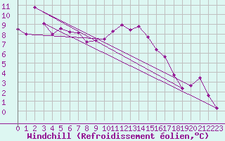 Courbe du refroidissement olien pour Caransebes