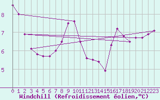 Courbe du refroidissement olien pour Potsdam