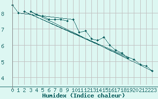 Courbe de l'humidex pour Nancy - Ochey (54)