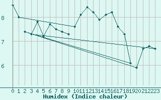 Courbe de l'humidex pour Carcassonne (11)