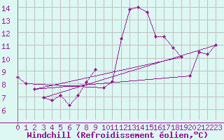 Courbe du refroidissement olien pour Ajaccio - Campo dell