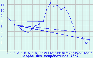 Courbe de tempratures pour Mende - Chabrits (48)