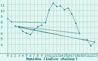 Courbe de l'humidex pour Mende - Chabrits (48)