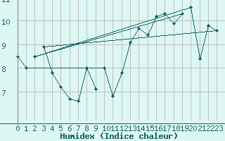 Courbe de l'humidex pour Le Talut - Belle-Ile (56)