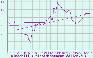 Courbe du refroidissement olien pour Rost Flyplass
