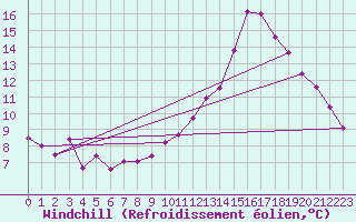 Courbe du refroidissement olien pour Dax (40)