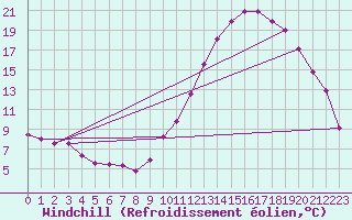 Courbe du refroidissement olien pour Montlimar (26)