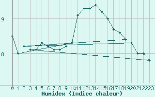 Courbe de l'humidex pour Metz-Nancy-Lorraine (57)