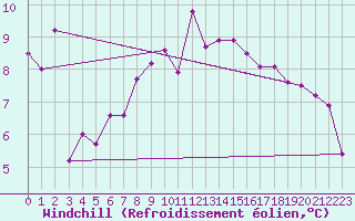 Courbe du refroidissement olien pour Les Eplatures - La Chaux-de-Fonds (Sw)