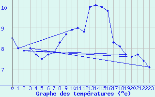 Courbe de tempratures pour la bouée 62164