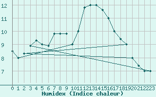 Courbe de l'humidex pour Gioia Del Colle