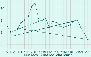 Courbe de l'humidex pour Aberdaron