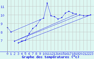 Courbe de tempratures pour Gravesend-Broadness