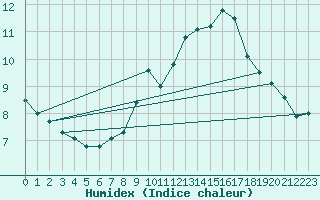 Courbe de l'humidex pour Nice (06)