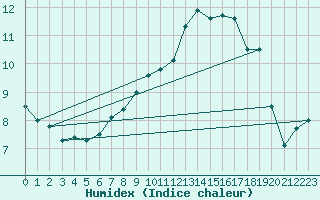 Courbe de l'humidex pour Thun