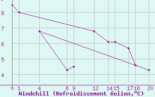 Courbe du refroidissement olien pour Melle (Be)