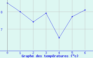 Courbe de tempratures pour Benevente