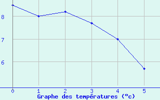 Courbe de tempratures pour Courpire (63)