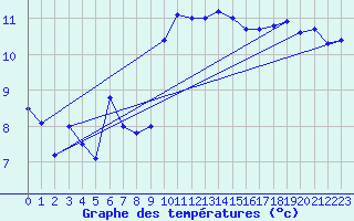 Courbe de tempratures pour Pointe de Chassiron (17)