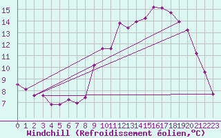 Courbe du refroidissement olien pour Amiens - Dury (80)
