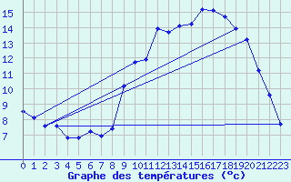 Courbe de tempratures pour Amiens - Dury (80)
