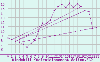 Courbe du refroidissement olien pour Montpellier (34)