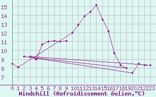 Courbe du refroidissement olien pour Chailles (41)