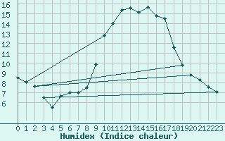 Courbe de l'humidex pour Lugo / Rozas