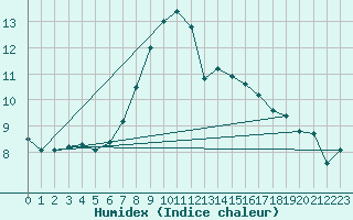Courbe de l'humidex pour Segl-Maria