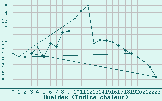 Courbe de l'humidex pour Hoting