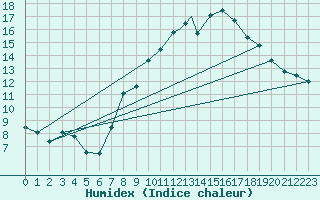 Courbe de l'humidex pour Ansbach / Katterbach