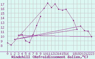 Courbe du refroidissement olien pour Mersa Matruh