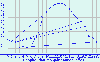 Courbe de tempratures pour Chur-Ems