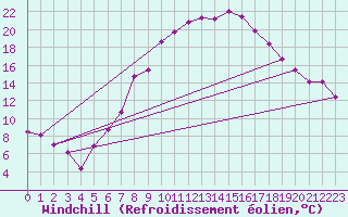 Courbe du refroidissement olien pour Weiden