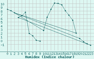 Courbe de l'humidex pour Die (26)